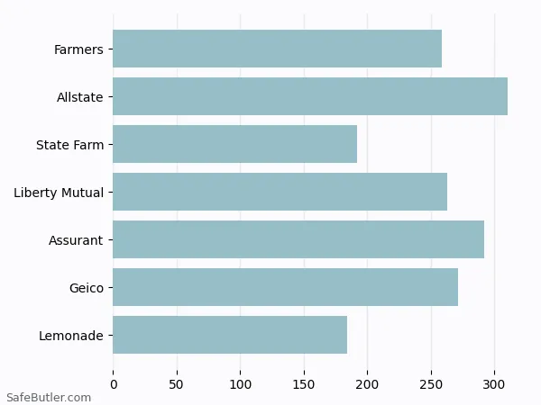 A bar chart comparing Renters insurance in Universal City TX A bar chart comparing Renters insurance in Universal City TX
