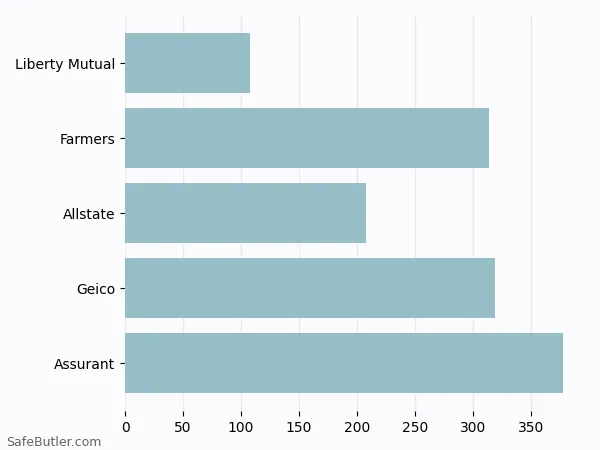A bar chart comparing Renters insurance in University City MO A bar chart comparing Renters insurance in University City MO