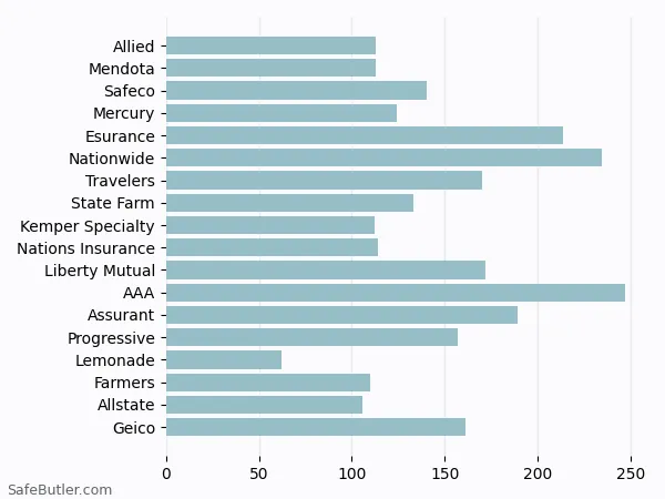 A bar chart comparing Renters insurance in Vacaville CA A bar chart comparing Renters insurance in Vacaville CA