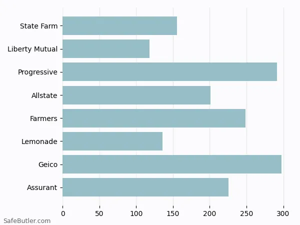 A bar chart comparing Renters insurance in Valdosta GA A bar chart comparing Renters insurance in Valdosta GA