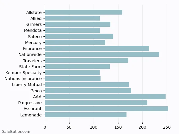 A bar chart comparing Renters insurance in Valencia CA