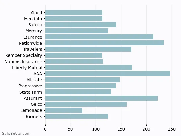 A bar chart comparing Renters insurance in Vallejo CA A bar chart comparing Renters insurance in Vallejo CA