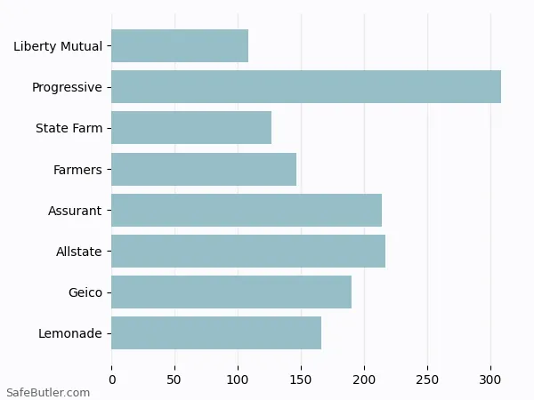 A bar chart comparing Renters insurance in Valley Stream NY A bar chart comparing Renters insurance in Valley Stream NY