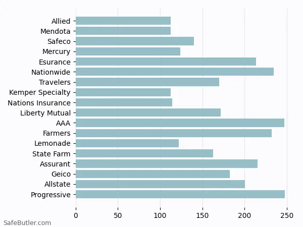 A bar chart comparing Renters insurance in Van Nuys CA