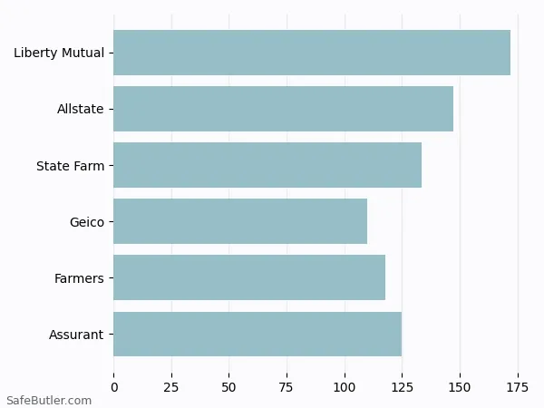 A bar chart comparing Renters insurance in Vancouver WA