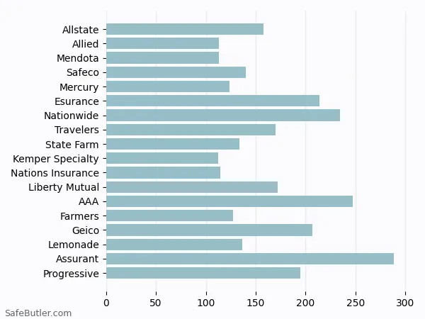 A bar chart comparing Renters insurance in Ventura CA