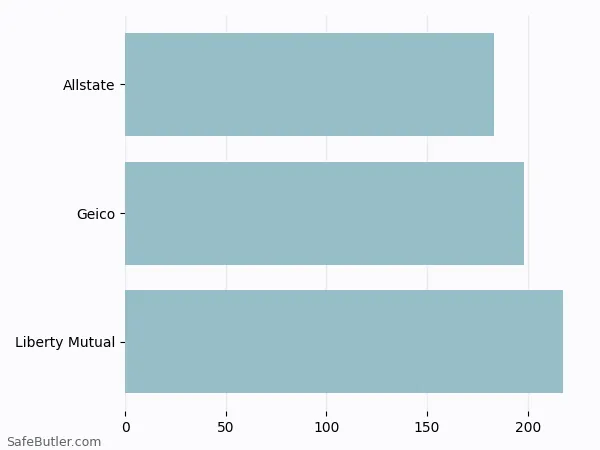A bar chart comparing Renters insurance in Versailles KY A bar chart comparing Renters insurance in Versailles KY