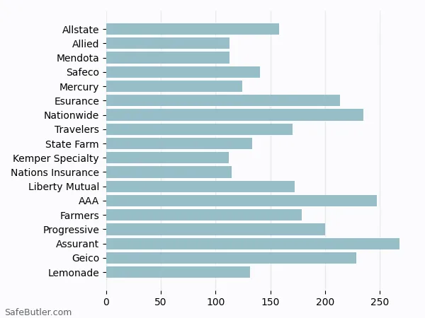 A bar chart comparing Renters insurance in Victorville CA A bar chart comparing Renters insurance in Victorville CA