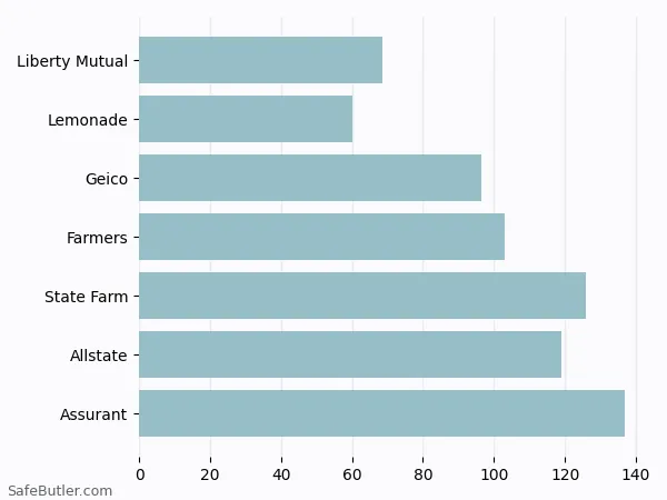 A bar chart comparing Renters insurance in Vineland NJ A bar chart comparing Renters insurance in Vineland NJ