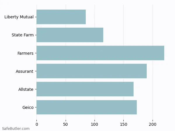 A bar chart comparing Renters insurance in Virginia Beach VA A bar chart comparing Renters insurance in Virginia Beach VA