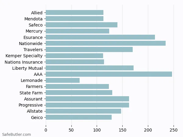 A bar chart comparing Renters insurance in Vista CA A bar chart comparing Renters insurance in Vista CA