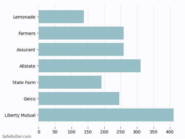 A bar chart comparing Renters insurance in Waco TX A bar chart comparing Renters insurance in Waco TX