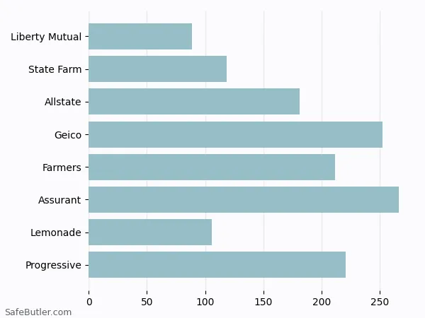 A bar chart comparing Renters insurance in Waldorf MD A bar chart comparing Renters insurance in Waldorf MD