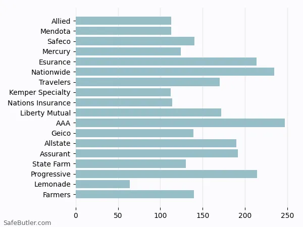 A bar chart comparing Renters insurance in Walnut CA A bar chart comparing Renters insurance in Walnut CA