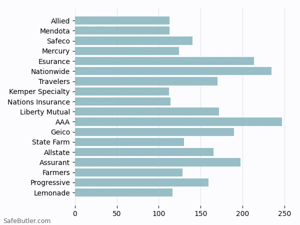 A bar chart comparing Renters insurance in Walnut Creek CA