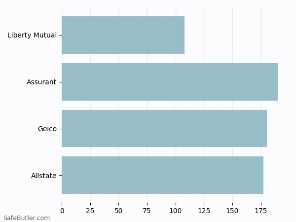 A bar chart comparing Renters insurance in Waltham MA A bar chart comparing Renters insurance in Waltham MA