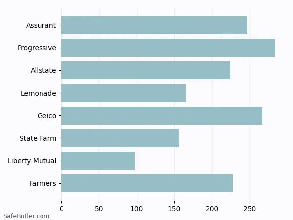 A bar chart comparing Renters insurance in Warner Robins GA A bar chart comparing Renters insurance in Warner Robins GA
