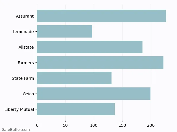 A bar chart comparing Renters insurance in Warren OH