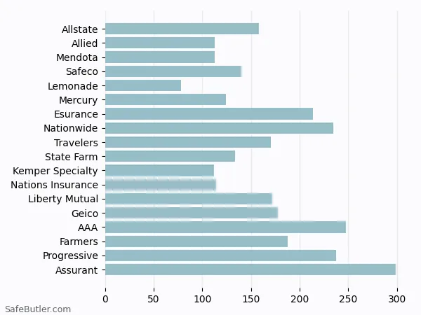 A bar chart comparing Renters insurance in Wasco CA A bar chart comparing Renters insurance in Wasco CA