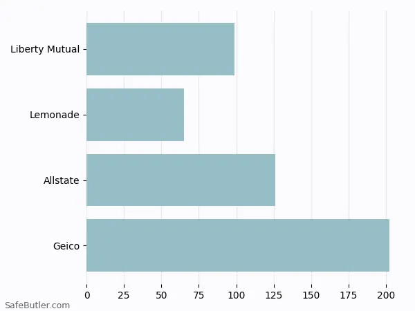 A bar chart comparing Renters insurance in Washington DC A bar chart comparing Renters insurance in Washington DC