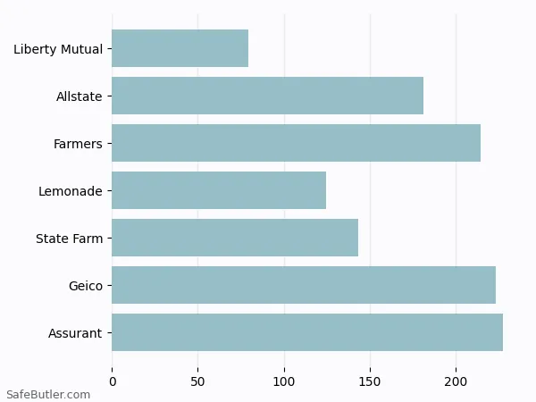 A bar chart comparing Renters insurance in Washington PA A bar chart comparing Renters insurance in Washington PA