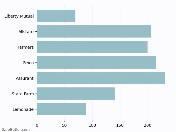 A bar chart comparing Renters insurance in Waukegan IL A bar chart comparing Renters insurance in Waukegan IL