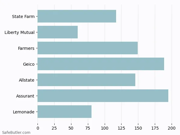 A bar chart comparing Renters insurance in Waukesha WI A bar chart comparing Renters insurance in Waukesha WI