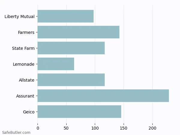 A bar chart comparing Renters insurance in Wauwatosa WI A bar chart comparing Renters insurance in Wauwatosa WI