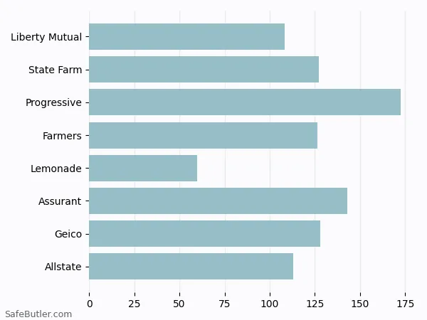 A bar chart comparing Renters insurance in Webster NY A bar chart comparing Renters insurance in Webster NY