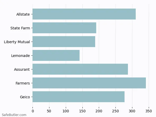 A bar chart comparing Renters insurance in Webster TX A bar chart comparing Renters insurance in Webster TX