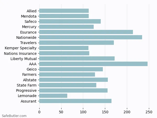 A bar chart comparing Renters insurance in West Covina CA A bar chart comparing Renters insurance in West Covina CA