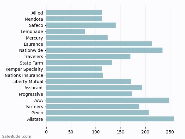 A bar chart comparing Renters insurance in West Hills CA