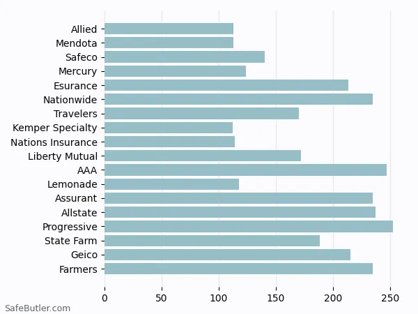 A bar chart comparing Renters insurance in West Hollywood CA