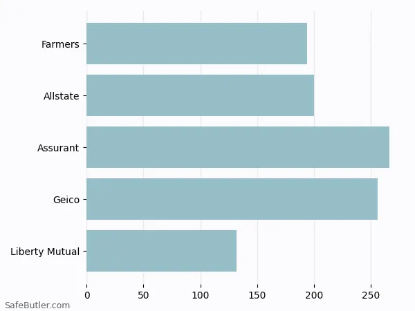 A bar chart comparing Renters insurance in West Lafayette IN