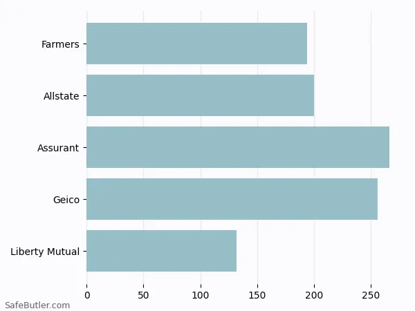 A bar chart comparing Renters insurance in West Lafayette IN A bar chart comparing Renters insurance in West Lafayette IN