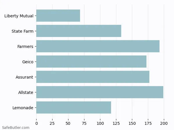A bar chart comparing Renters insurance in West Orange NJ A bar chart comparing Renters insurance in West Orange NJ