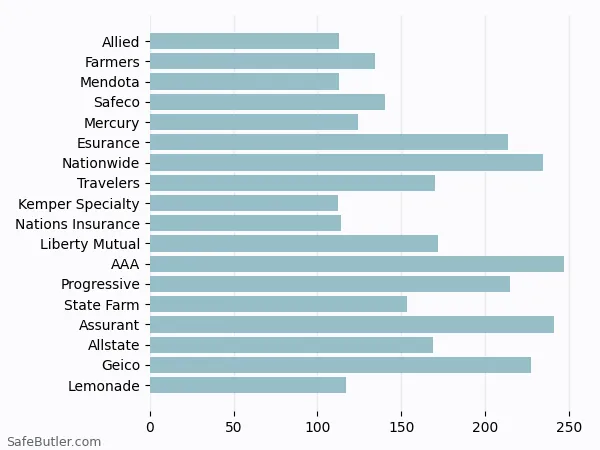 A bar chart comparing Renters insurance in West Sacramento CA A bar chart comparing Renters insurance in West Sacramento CA