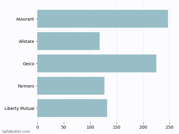 A bar chart comparing Renters insurance in West Valley City UT A bar chart comparing Renters insurance in West Valley City UT