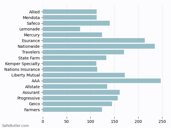 A bar chart comparing Renters insurance in Westminster CA A bar chart comparing Renters insurance in Westminster CA