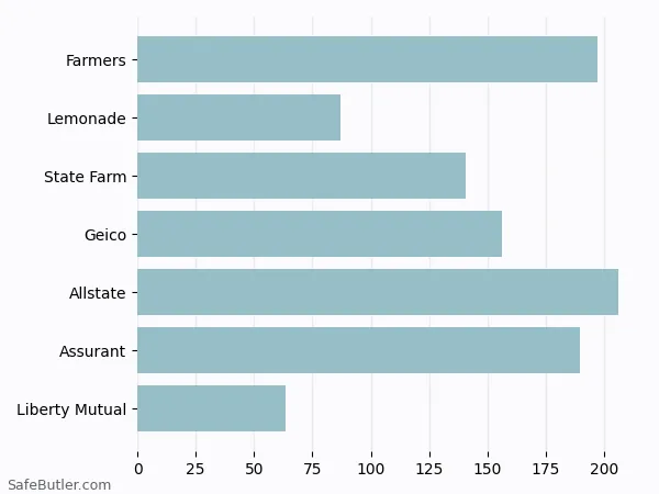 A bar chart comparing Renters insurance in Westmont IL A bar chart comparing Renters insurance in Westmont IL