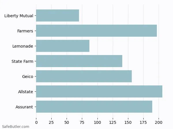 A bar chart comparing Renters insurance in Westville IL