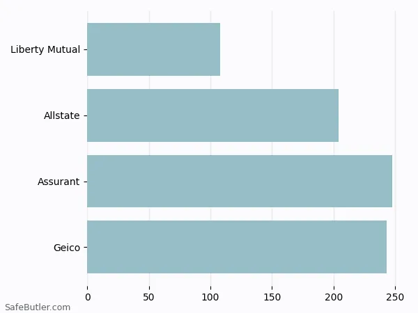 A bar chart comparing Renters insurance in Westwood MA