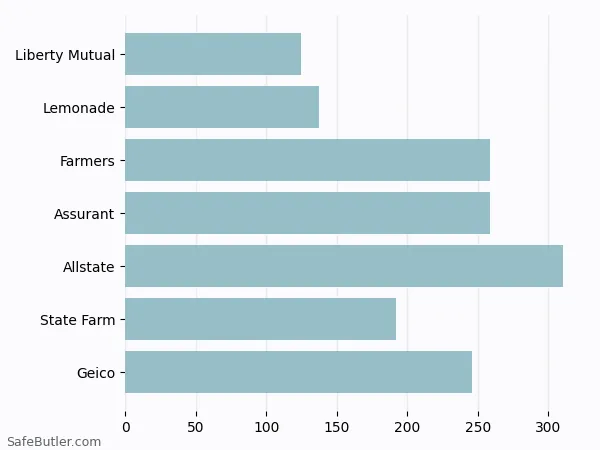 A bar chart comparing Renters insurance in Wharton TX