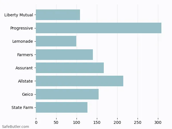 A bar chart comparing Renters insurance in Wheatley Heights NY A bar chart comparing Renters insurance in Wheatley Heights NY