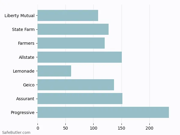 A bar chart comparing Renters insurance in White Plains NY A bar chart comparing Renters insurance in White Plains NY