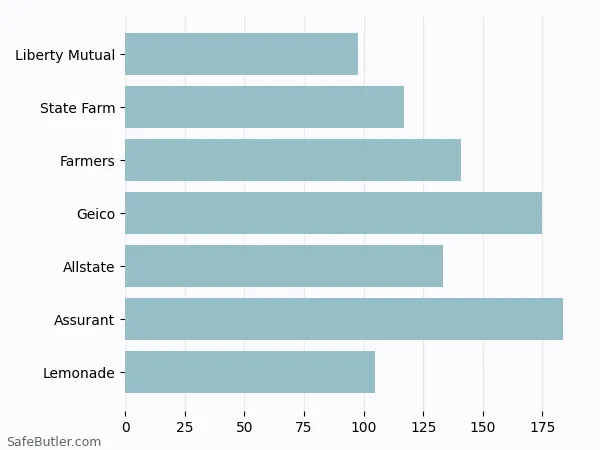 A bar chart comparing Renters insurance in Whitewater WI A bar chart comparing Renters insurance in Whitewater WI