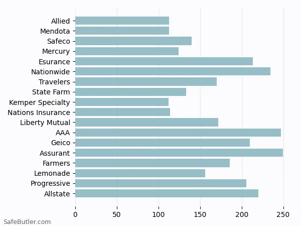 A bar chart comparing Renters insurance in Whittier CA A bar chart comparing Renters insurance in Whittier CA