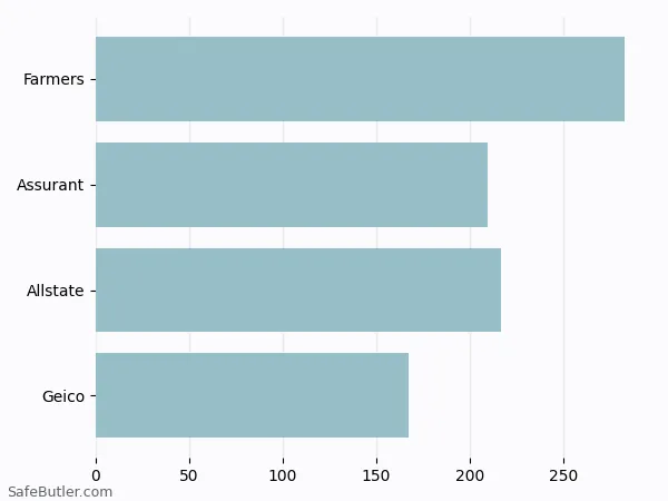 A bar chart comparing Renters insurance in Wichita KS A bar chart comparing Renters insurance in Wichita KS