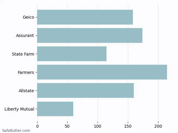 A bar chart comparing Renters insurance in Williamsburg VA A bar chart comparing Renters insurance in Williamsburg VA