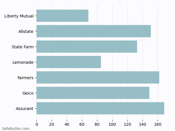 A bar chart comparing Renters insurance in Williamstown NJ A bar chart comparing Renters insurance in Williamstown NJ